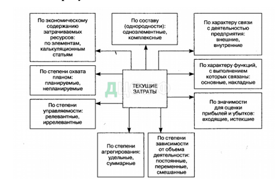 Контрольная работа по теме Динамика, классификация и распределение затрат. Оценка материально-производственных запасов